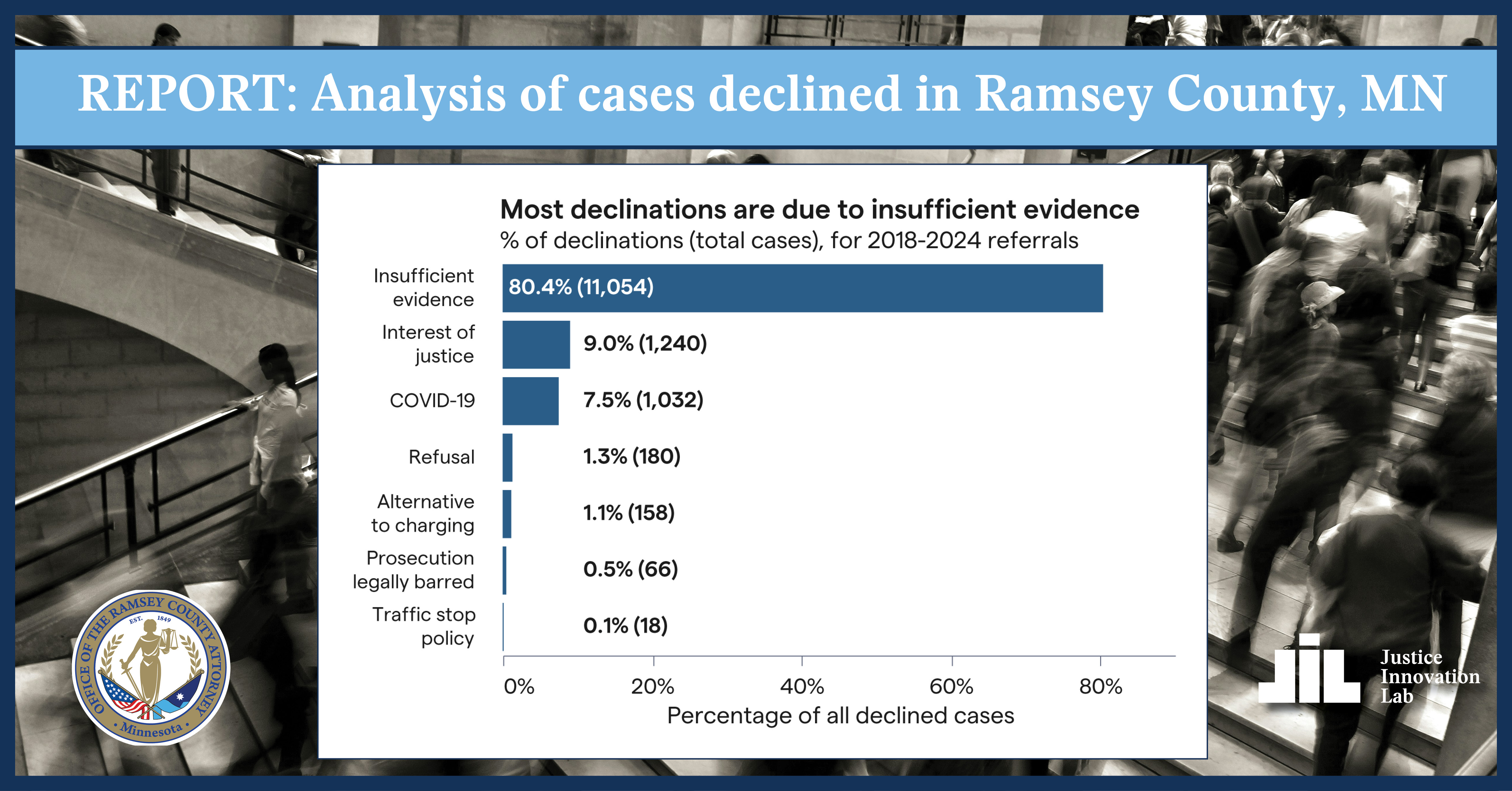 Bar chart showing the breakdown of reasons for case declinations in Ramsey County, MN, with insufficient evidence being the top reason.