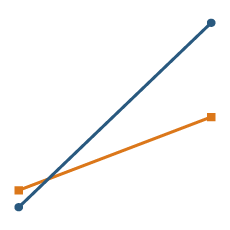 Stylized image of a slope chart with two data series, each with a different color and endpoint shape.