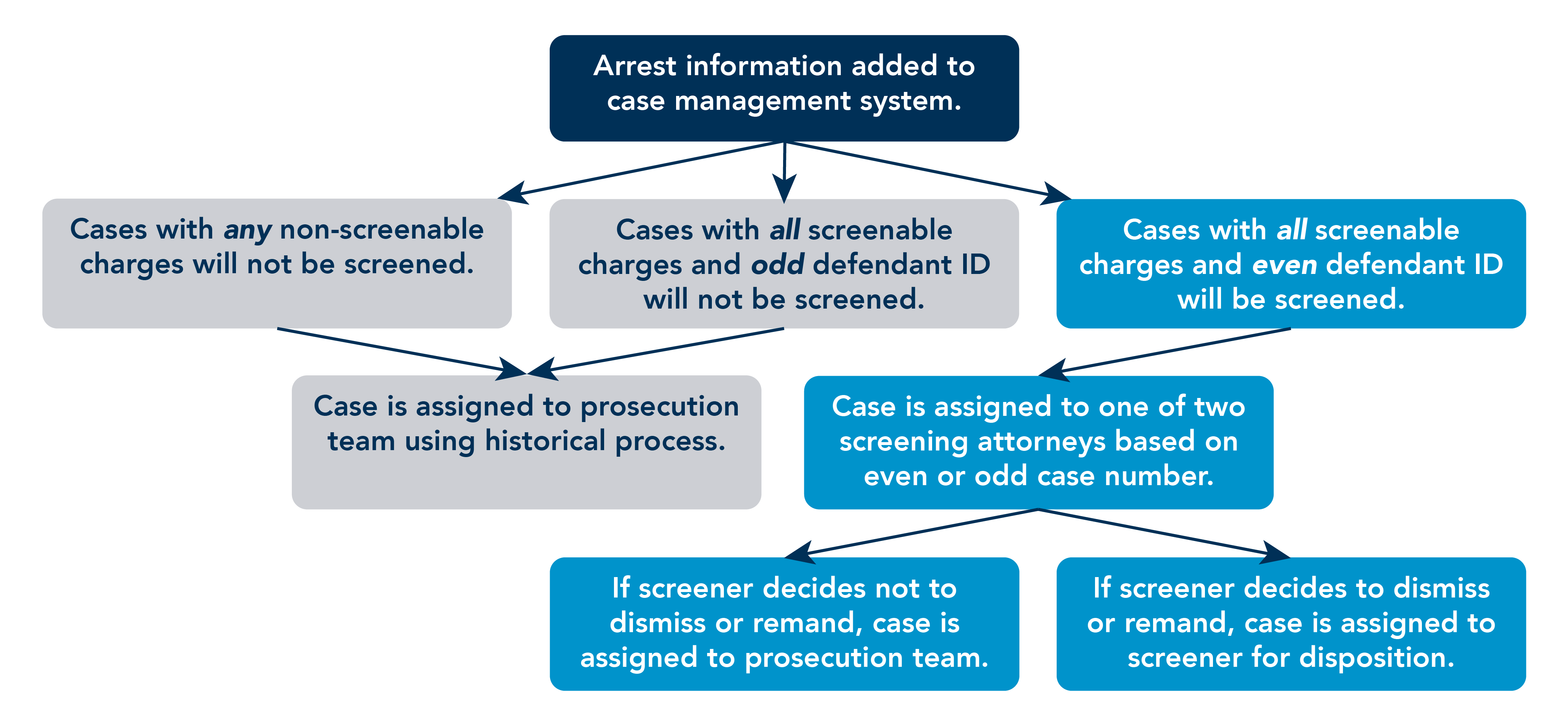 SOL9 screening flow chart