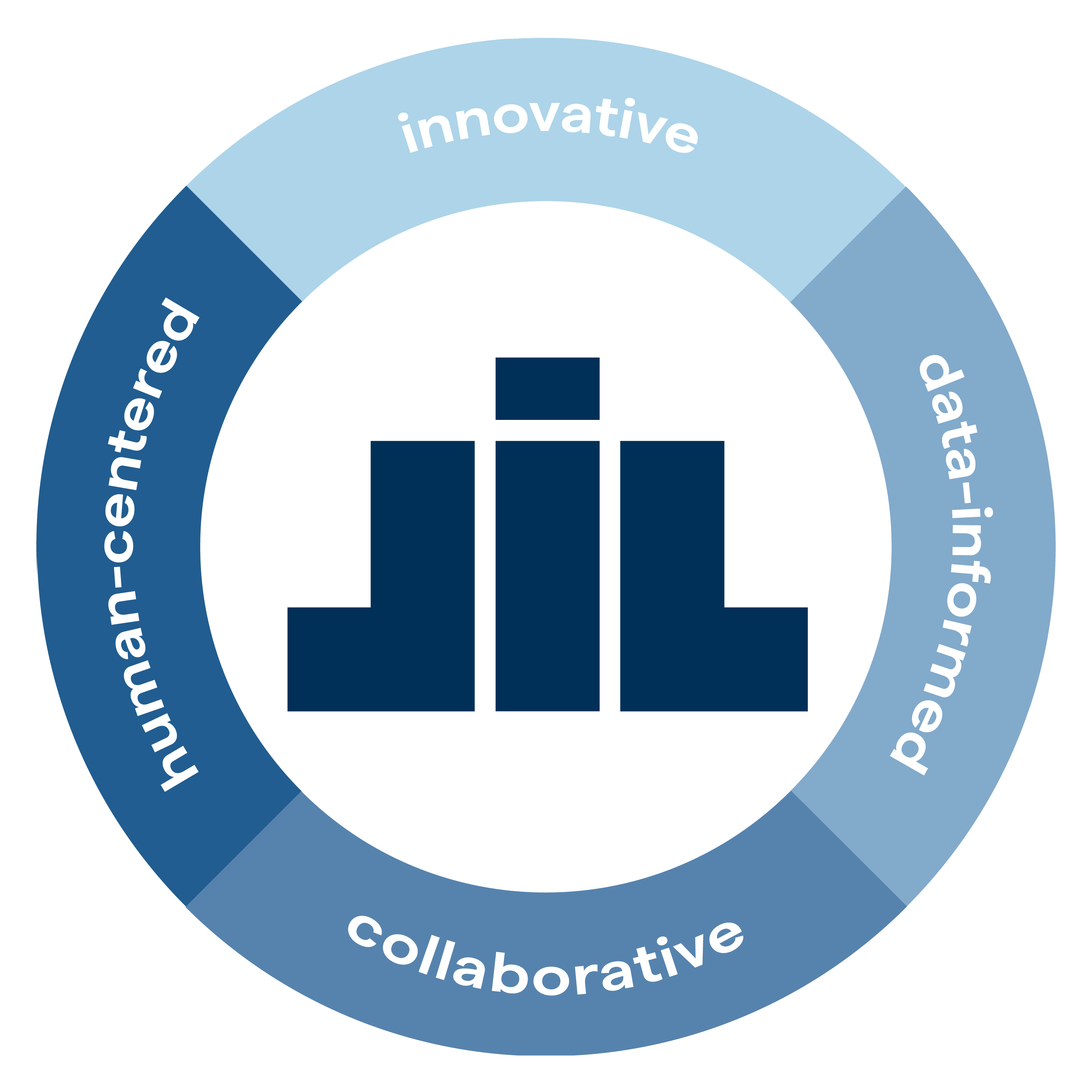 JIL process diagram